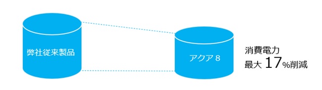 アクア8（アクアエイト）の消費電力比較
